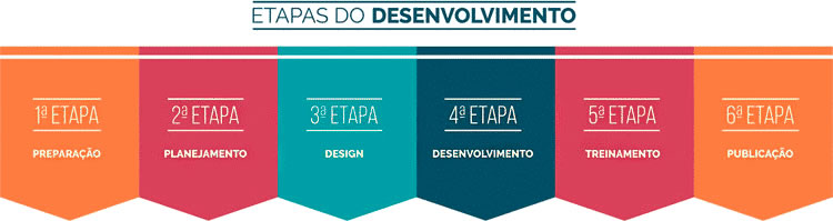 etapas do desenvolvimento da criação de site